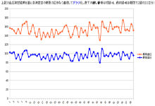 血圧測定結果グラフ